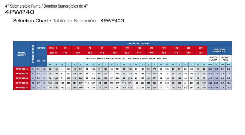 Bomba de Agua Sumergible Tipo Lapicero de 4" Serie 4PWP40G, Pearl