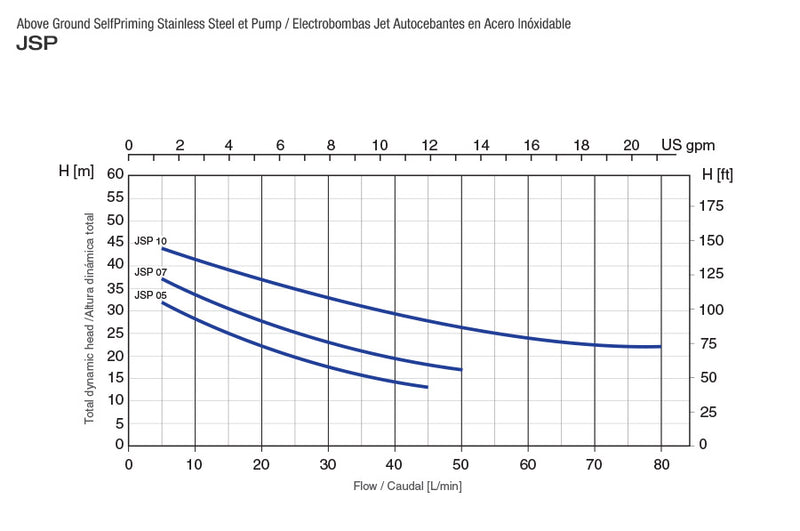 Bomba de Agua Jet Autocebante en Acero Inoxidable de 0.5 a 1 Hp, Pearl