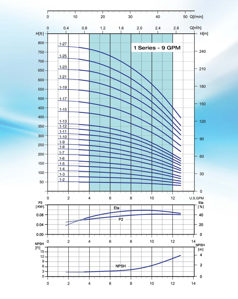 Bomba de Agua Multietapas Vertical VPS de 13 GPM, Pearl