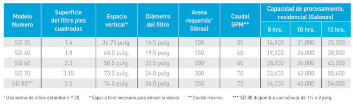 Filtro de Arena para Piscina Serie SD, Pentair