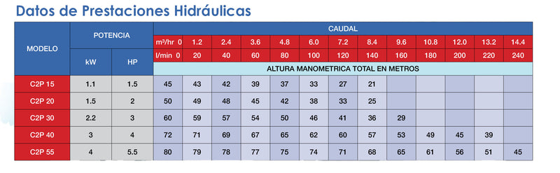 Bomba de Agua Centrífuga C2P 1.5 a 5.5 Hp, Pearl