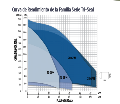 Bomba de Agua Sumergible Tipo Lapicero de 4" Serie TRI-SEAL con 20 GPM de 0.5 a 5 Hp, Franklin Electric