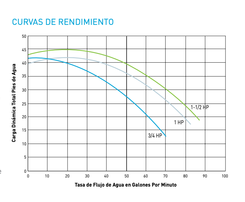 Bomba de Agua para Piscina Serie Optiflo de 0.75 a 3 Hp, Pentair