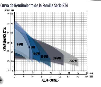 Bomba de Agua Multietapas Horizontal Serie BT4 de 5 a 25 GPM, Franklin Electric