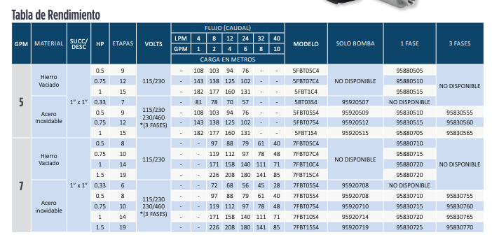 Bomba de Agua Multietapas Horizontal Serie BT4 de 5 a 25 GPM, Franklin Electric
