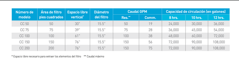 Filtro de Cartucho para Piscina de 100 GPM, Pentair