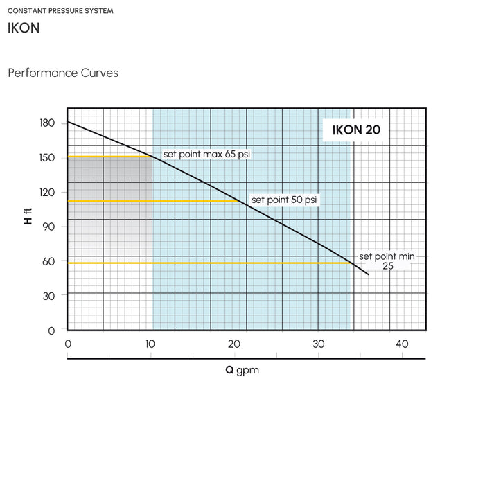Sistema de Presión Constante IKON de 2 Hp, Pearl